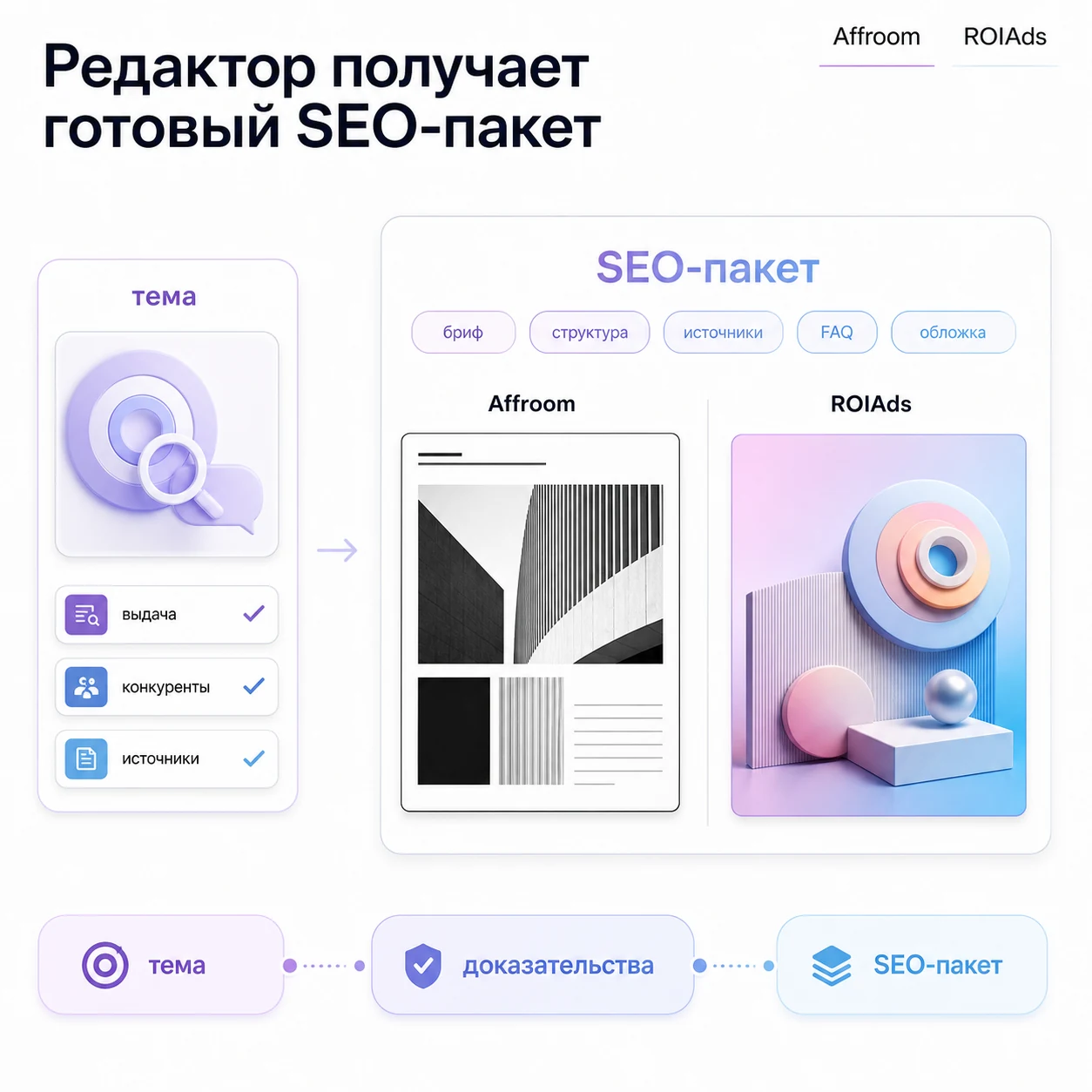 Редактор получает готовый SEO-пакет с темой, источниками и обложкой